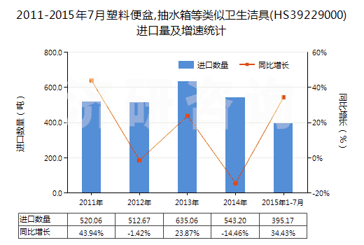 2011-2015年7月塑料便盆,抽水箱等類似衛(wèi)生潔具(HS39229000)進(jìn)口量及增速統(tǒng)計(jì)